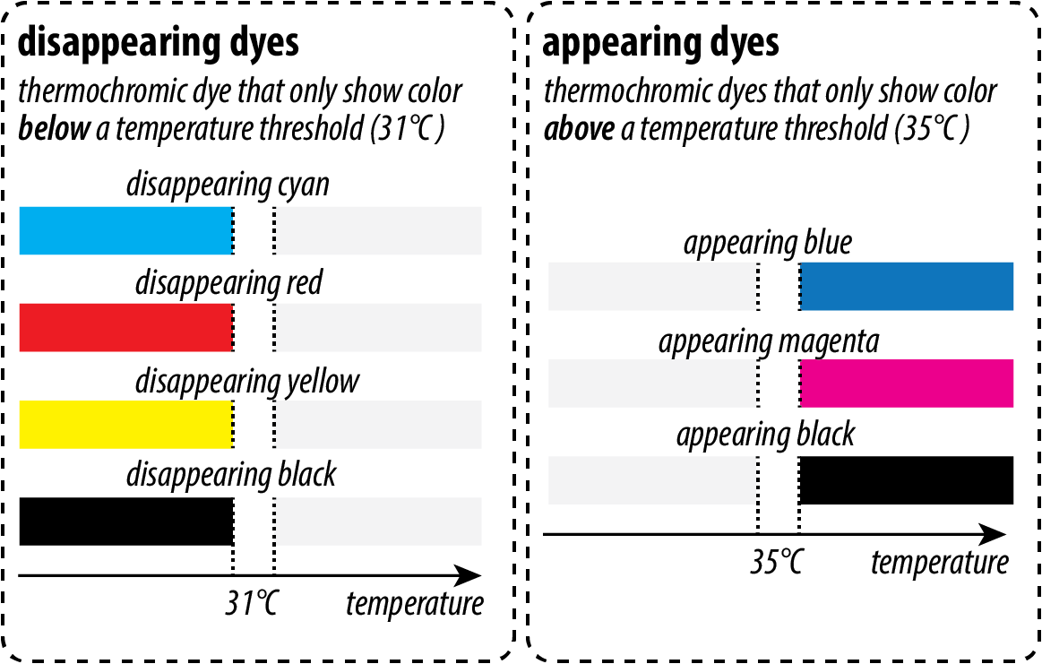 thermochromic dye conceptual drawings